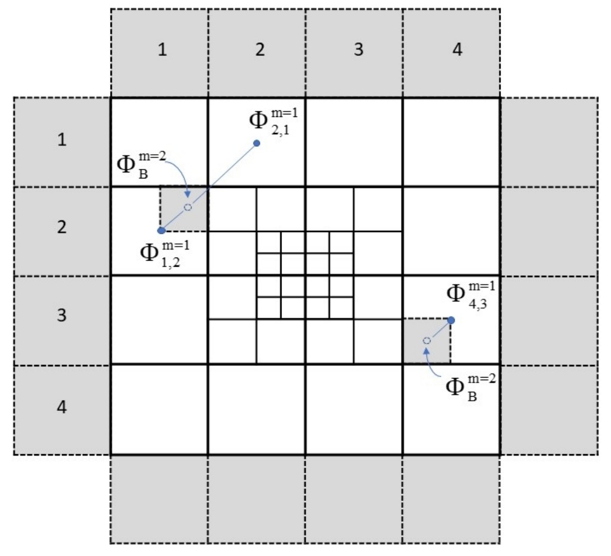 Convolution method for nested grids
